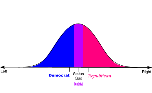 Centrist vs. Democrat and Republican