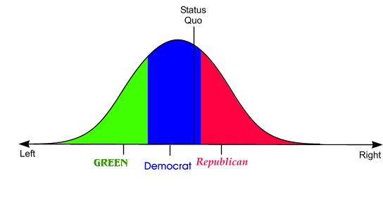 Green vs. Democrat and Republican
