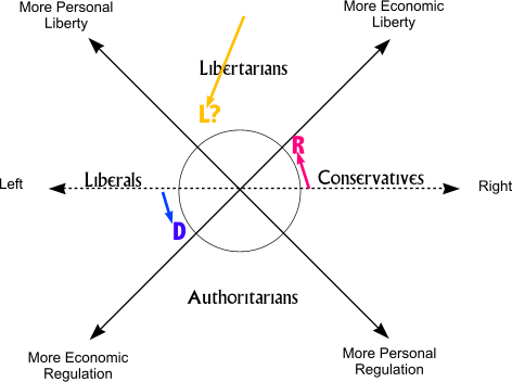 Republicans have moved downward on the Nolan Chart and Libertarians got real